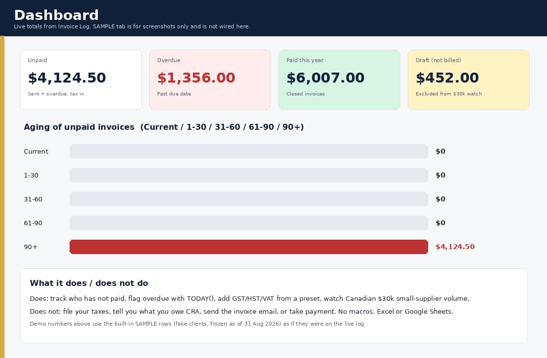 Dashboard of unpaid and overdue totals