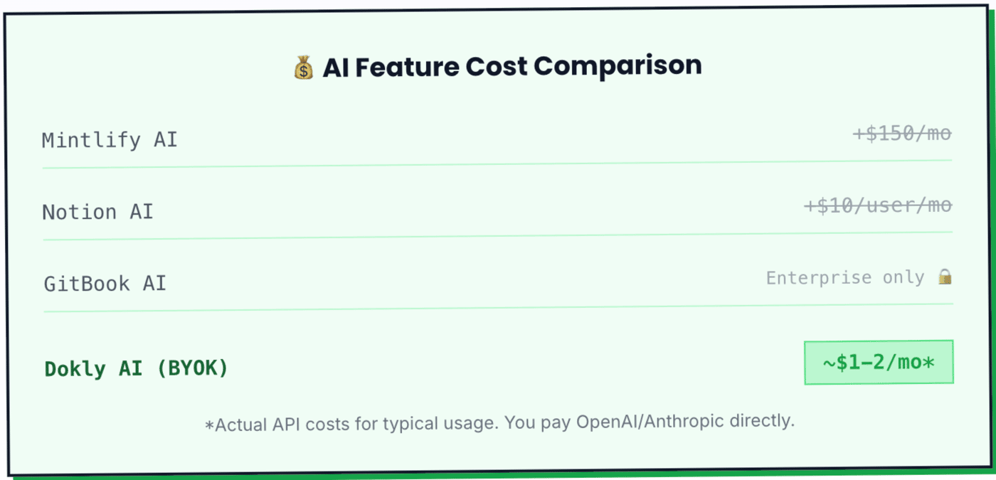 Dokly AI price comparison and savings