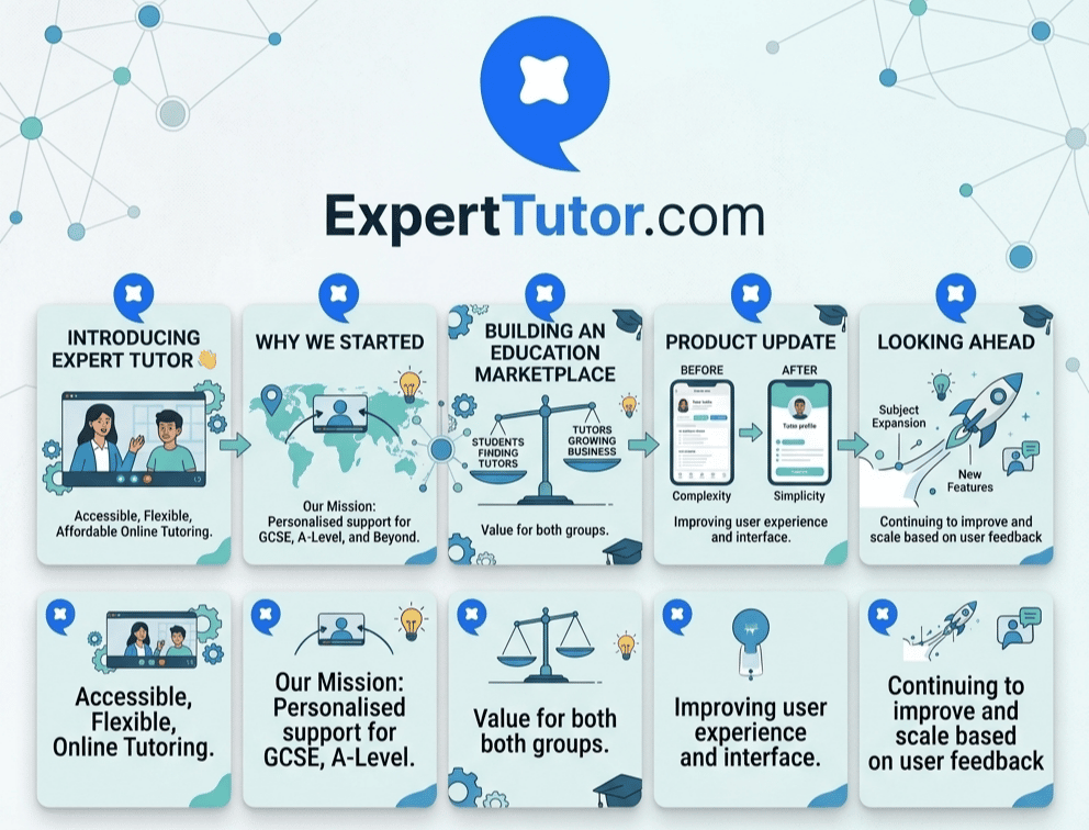 Expert Tutor brand overview showcasing personalized online tutoring, platform features, mission, and product roadmap.