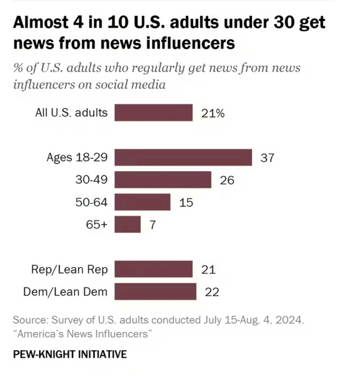 A chart showing that almost 4 in 10 U.S. adults under 30 get news from news influencers.
