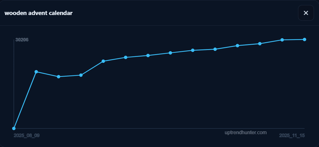 wooden advent calendar search trend rising steadily from August to mid-November (Uptrend Hunter chart)