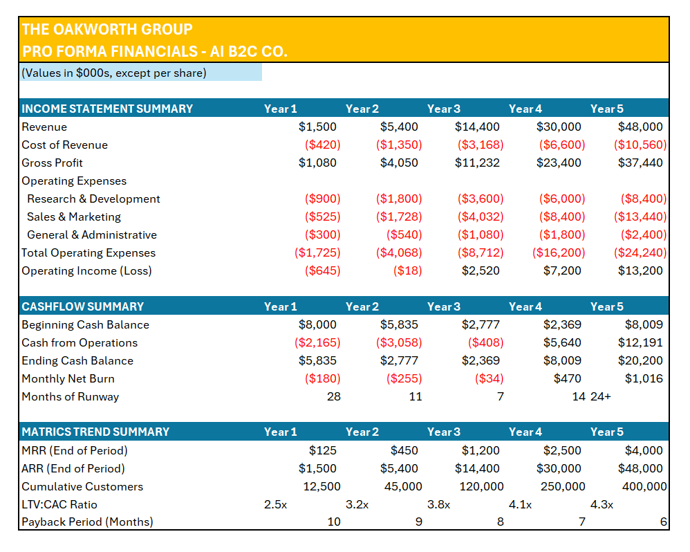 Important Financials Summary