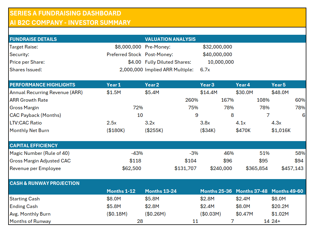 Investor KPIs Summary
