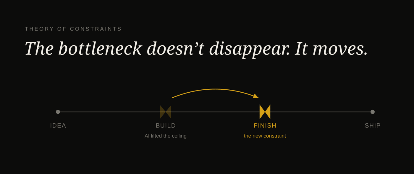 Theory of Constraints diagram on a dark background. A horizontal pipeline runs IDEA → BUILD → FINISH → SHIP. A gold arrow curves from BUILD, labeled "AI lifted the ceiling," to FINISH, labeled "the new constraint." Headline: "The bottleneck does