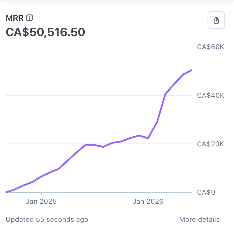 Post Bridge revenue