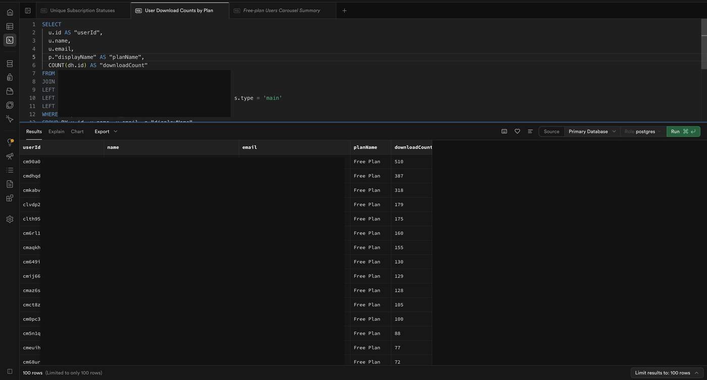 These users had somehow bypassed our monthly download checks and were happily using PostNitro — our servers, our AI credits, our bandwidth — without paying a cent. One person downloaded 510 pieces of content for free. That's more usage than most of o