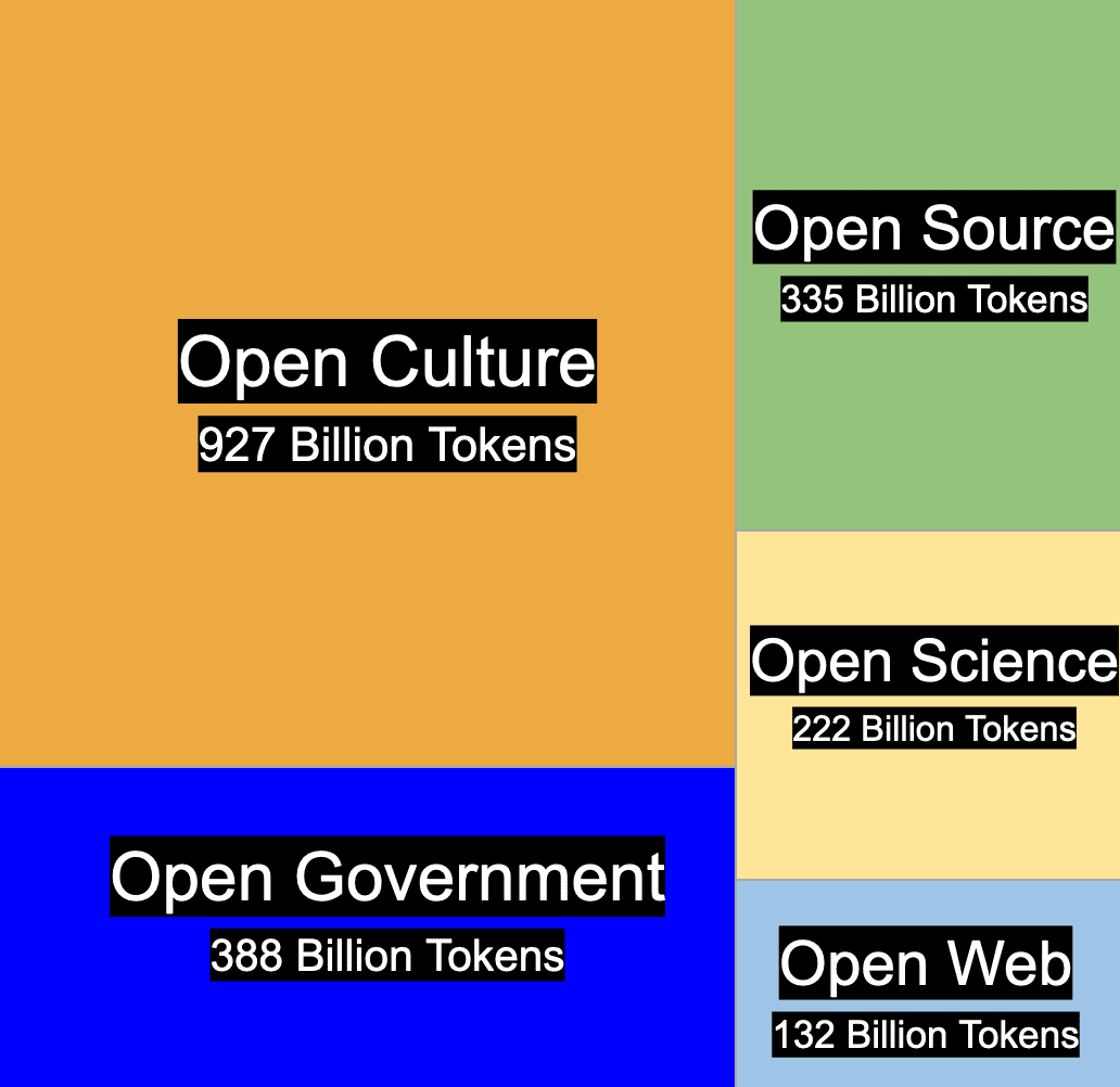 Common Corpus dataset makeup