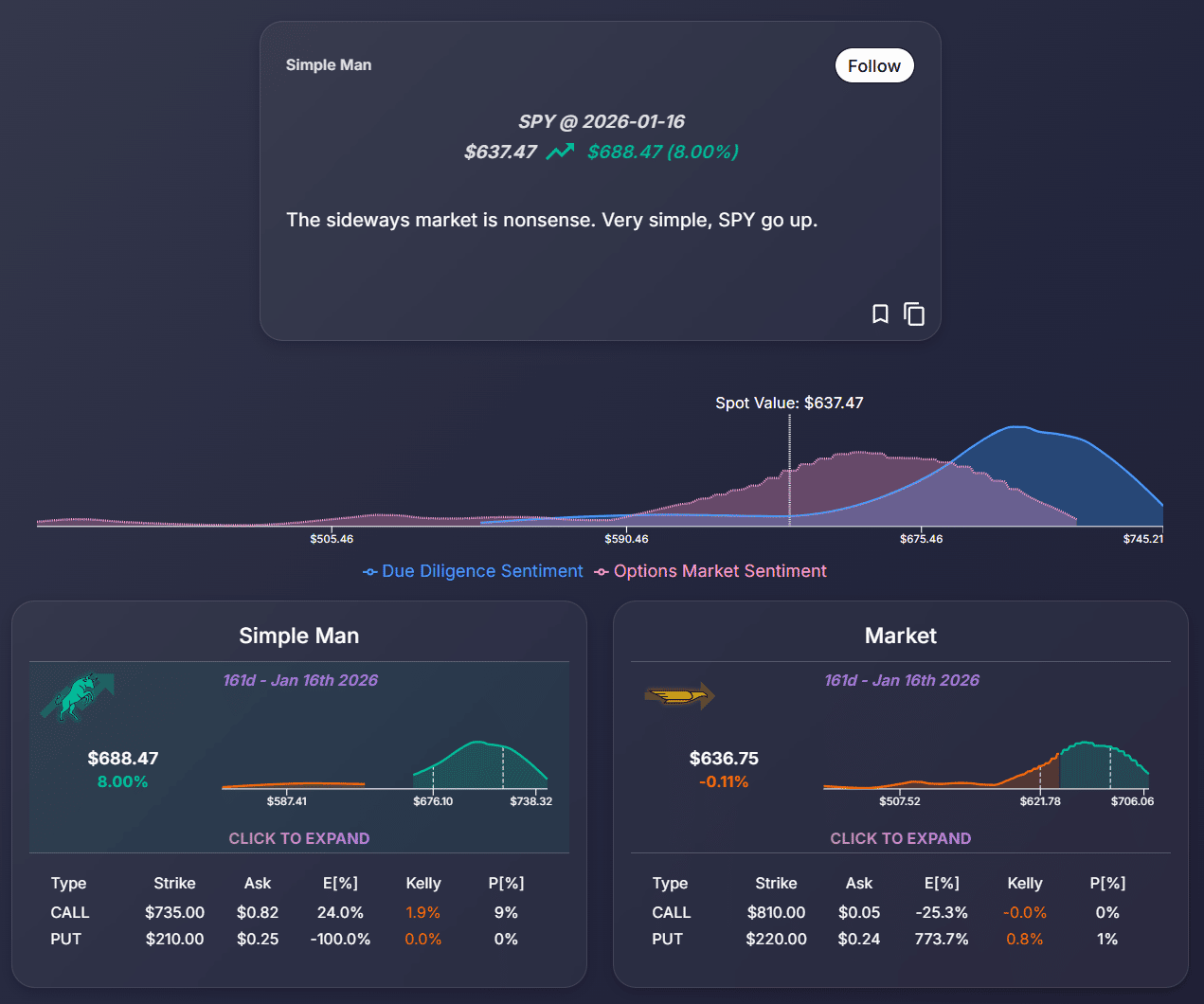 This simple man can have his sentiments directly compared against the market's. Priced-In enables users to dive into the world of the Due Diligence and find calls, puts, and share prices that best fit the narrative of the OP.