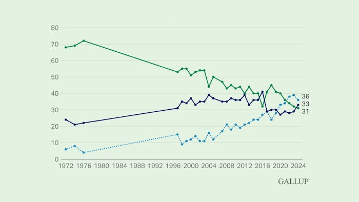 Gallup poll showing a downtrend in trust in media