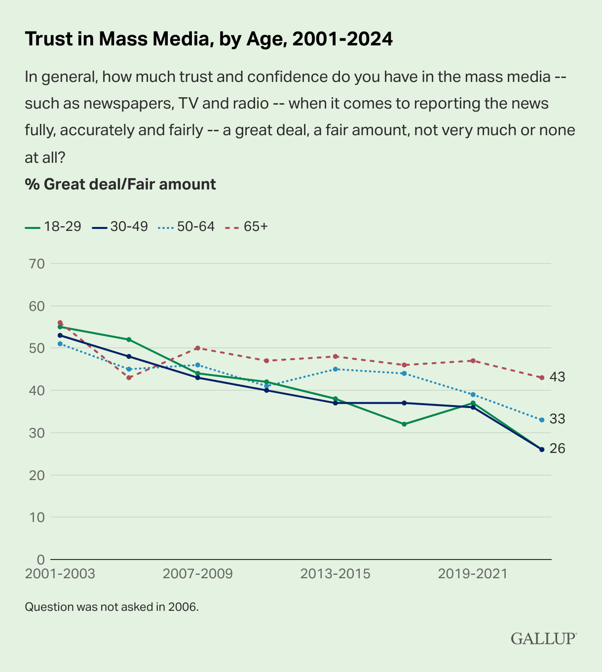 Gallup trust poll by age