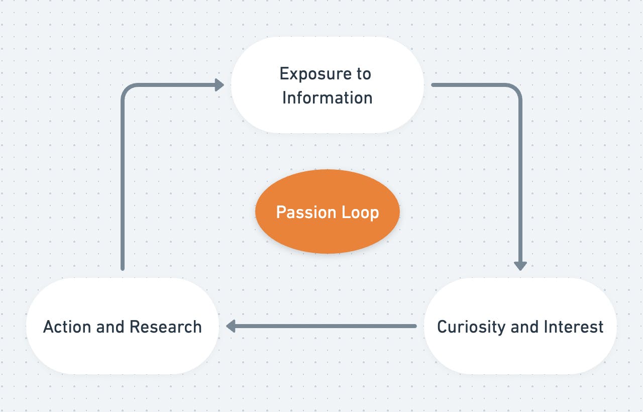 Virtuous cycle of the passion loop: exposure to information, leads to curiosity and interest, leads to action and research, leads back to exposure to information, creating passion
