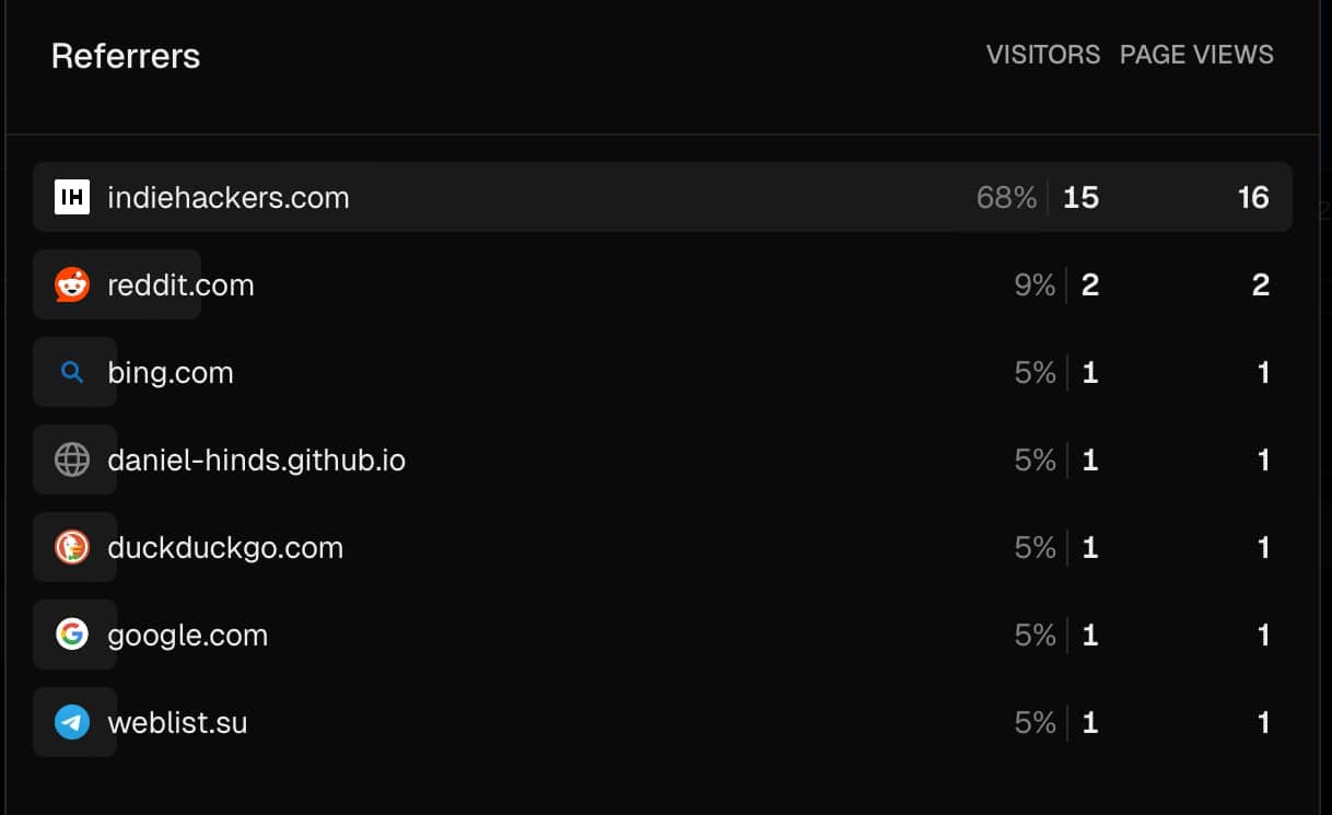 Picture of visitor analytics
