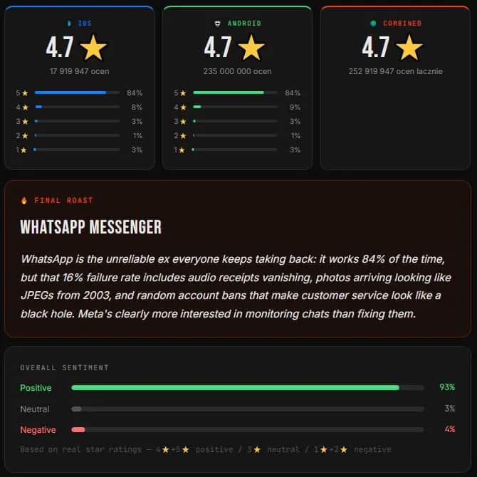 AppRoast analysis of WhatsApp reviews showing iOS vs Android ratings, AI-generated roast summary, and sentiment breakdown based on App Store & Google Play reviews.
