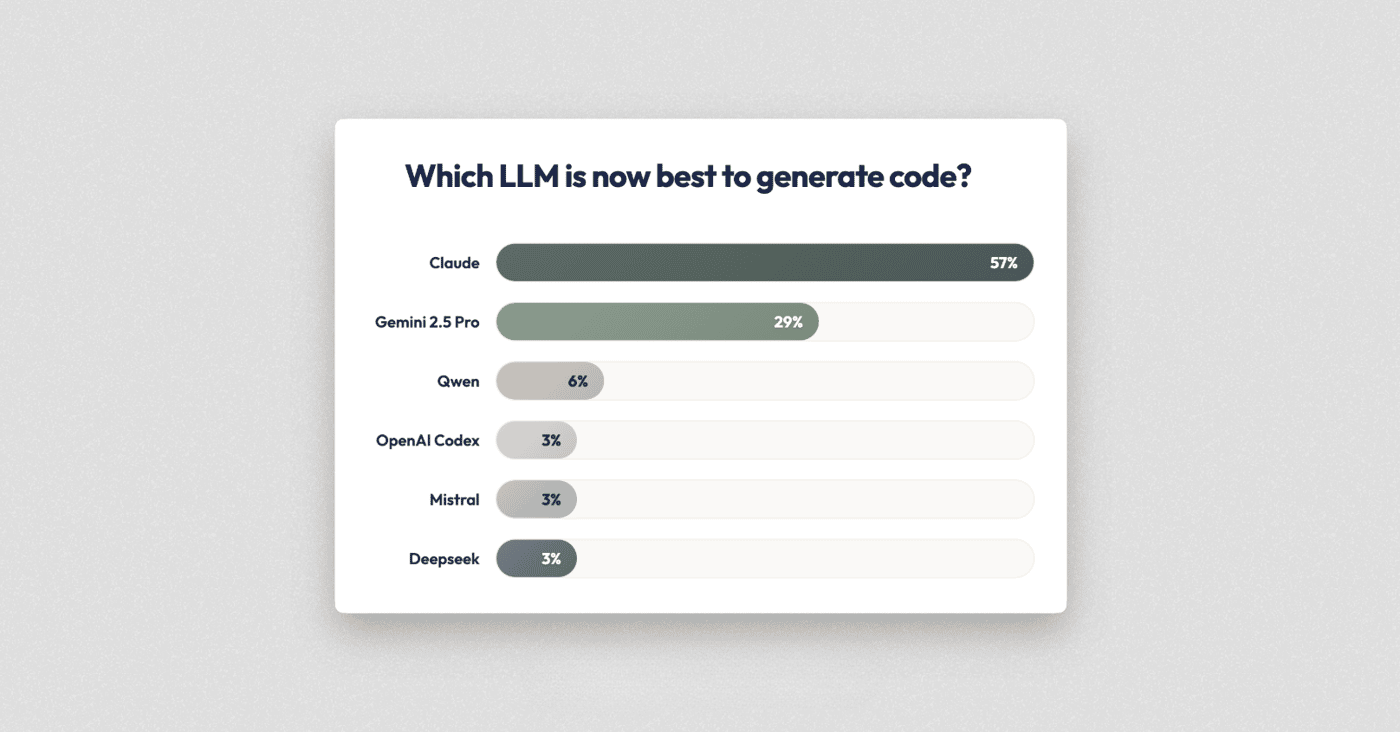 Which LLMs are preferred by engineers to generate best code?