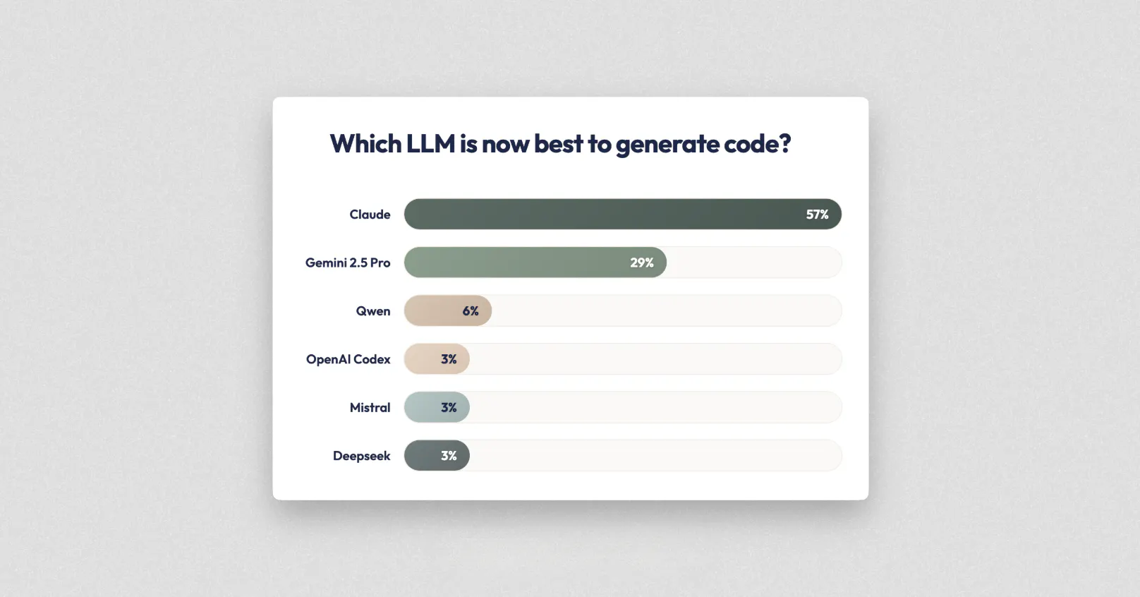 Which LLMs are preferred by engineers to generate best code?