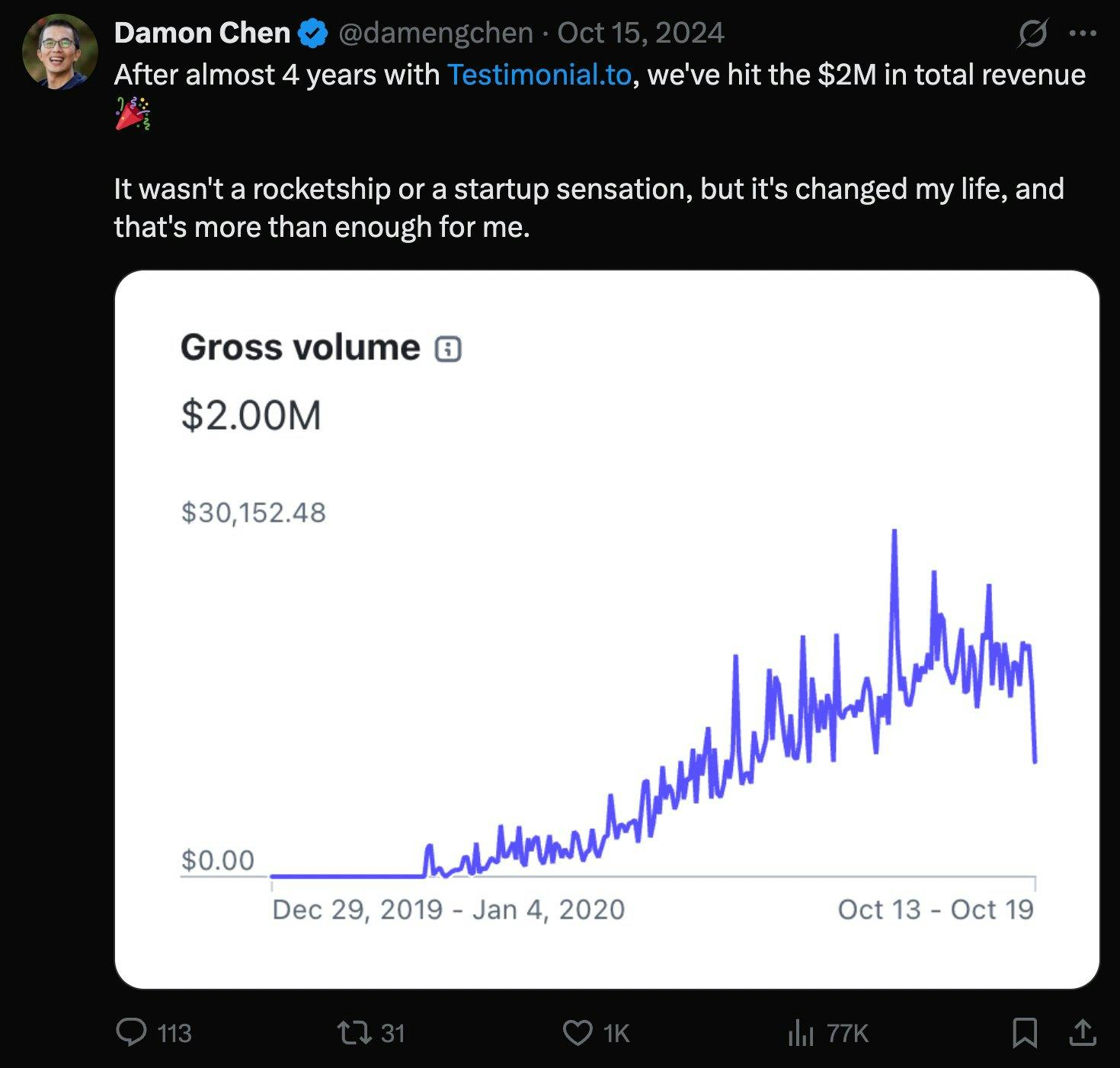 A screenshot of a tweet from Damon Chen showing product growth.
