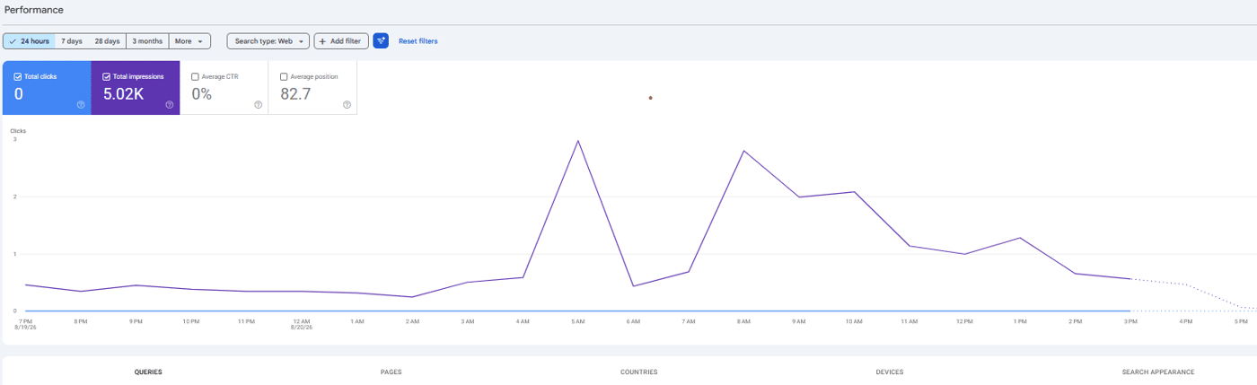 Google Search Console performance chart showing Auditme.dev search impressions peaking at 5.02K impressions over 24 hours.