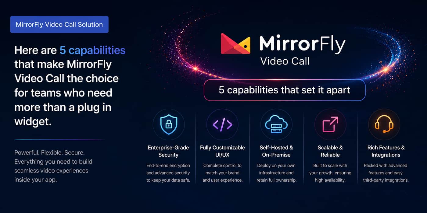 MirrorFly Video Call SDK infographic highlighting five core capabilities: enterprise-grade security, fully customizable UI/UX, self-hosted and on-premise deployment, scalable and reliable infrastructure, and rich communication features with third-par