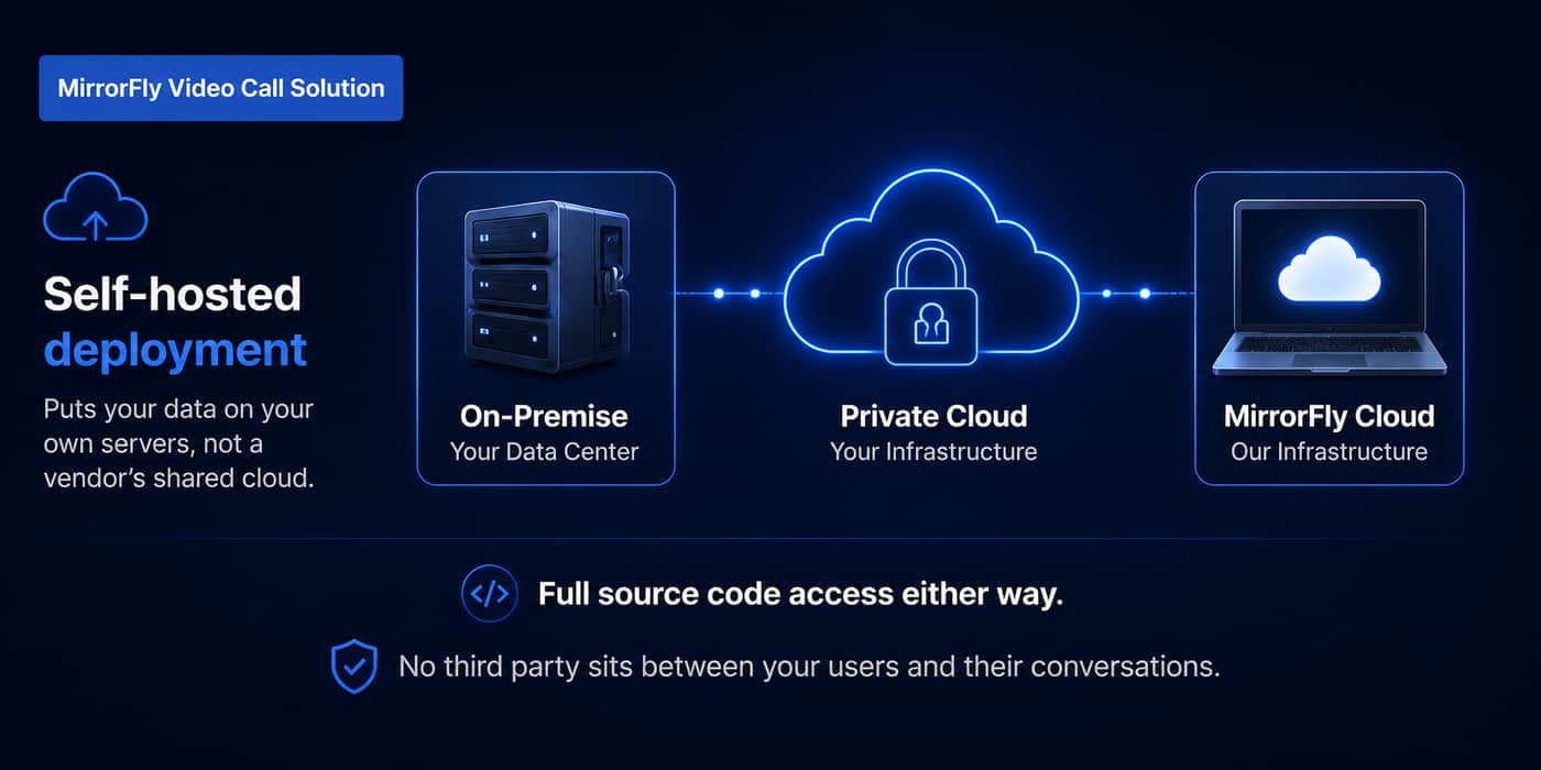 MirrorFly self-hosted deployment options showing on-premise, private cloud, and MirrorFly cloud infrastructure, with full source code access and secure, third-party-free communication.