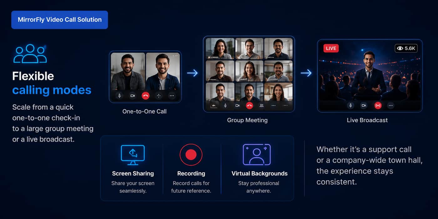 MirrorFly video calling solution with flexible calling modes, including one-to-one calls, group meetings, and live broadcasting, plus screen sharing, call recording, and virtual backgrounds for seamless collaboration.