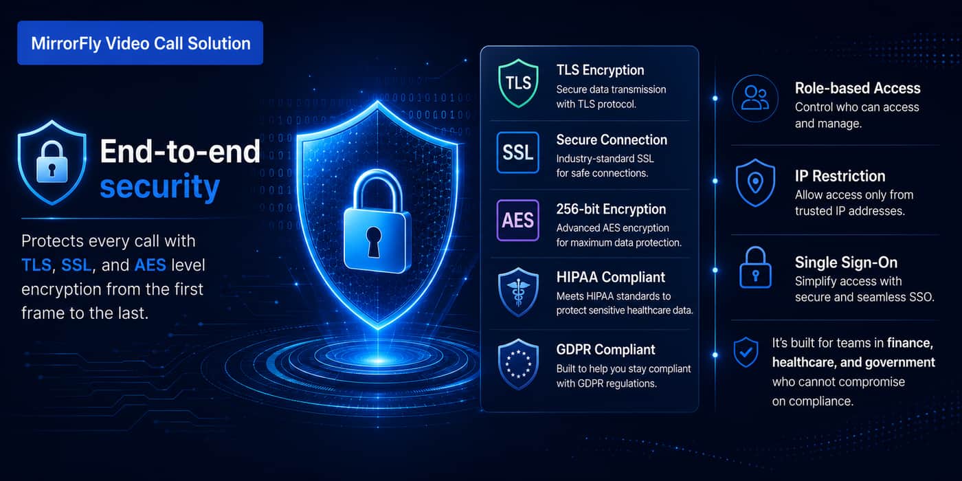 MirrorFly end-to-end video call security with TLS, SSL, AES-256 encryption, HIPAA and GDPR compliance, role-based access, IP restrictions, and single sign-on for secure enterprise communication.