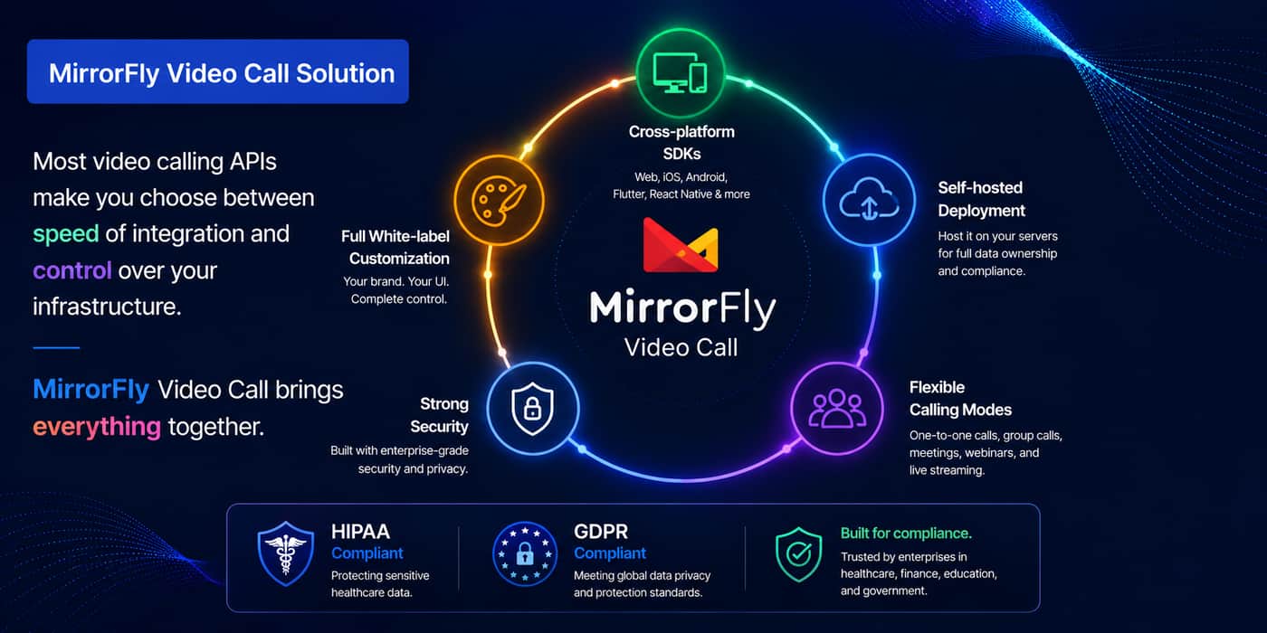 MirrorFly video calling solution combining cross-platform SDKs, self-hosted deployment, flexible calling modes, white-label customization, enterprise security, and HIPAA/GDPR compliance in a single communication platform.