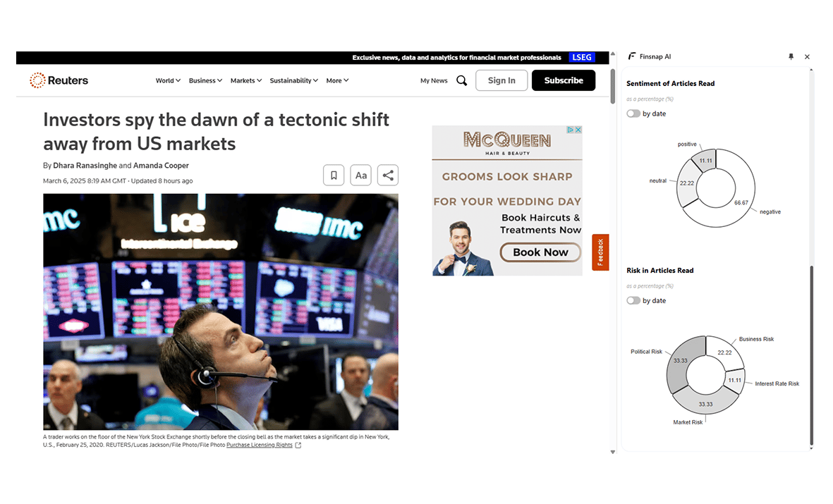 Reuters article: "Investors spy the dawn of a tectonic shift away from US markets." Finsnap AI shows 66.67% negative sentiment in articles read and breaks down risk as political, market, business, and interest rate risk.