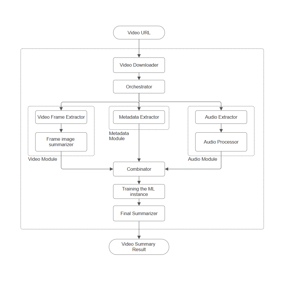 System diagram of the Fidget multimodal engine with audio, visual and metadata module pipelines.