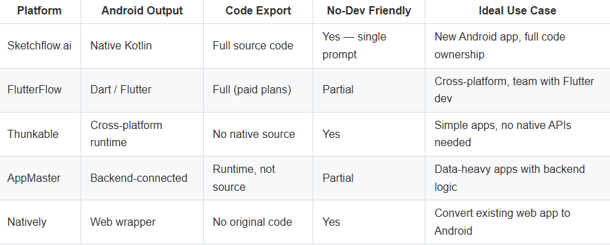 The Platform Comparison on Android App Builders for Small Business.