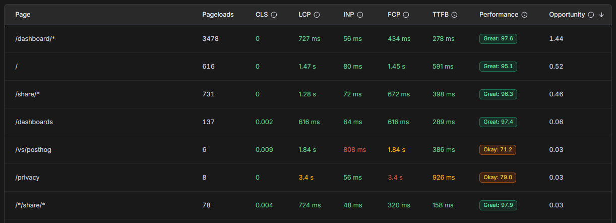 Core Web Vitals opportunity table