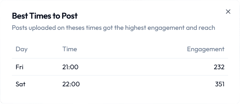 UI screenshot showing the best posting times for the user