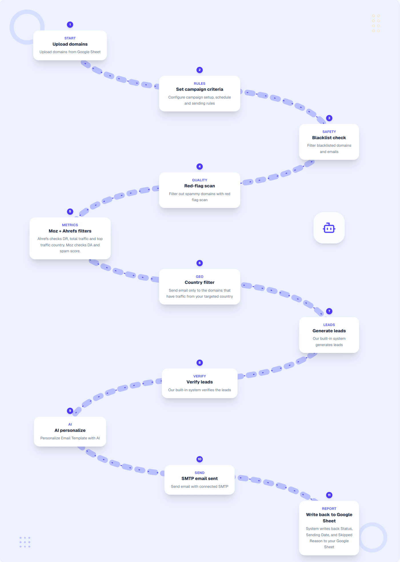 Automated Link Building OUtreach