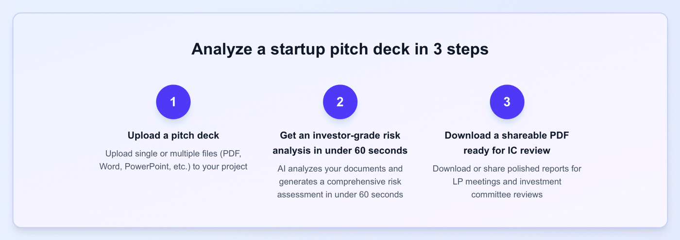 Three-step workflow showing how VentureLens works: upload a pitch deck, receive an AI investor-grade risk analysis, and download a shareable PDF report.
