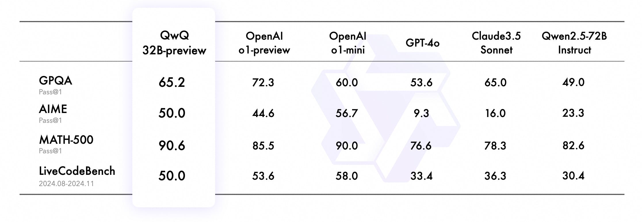 AI LLM model comparison