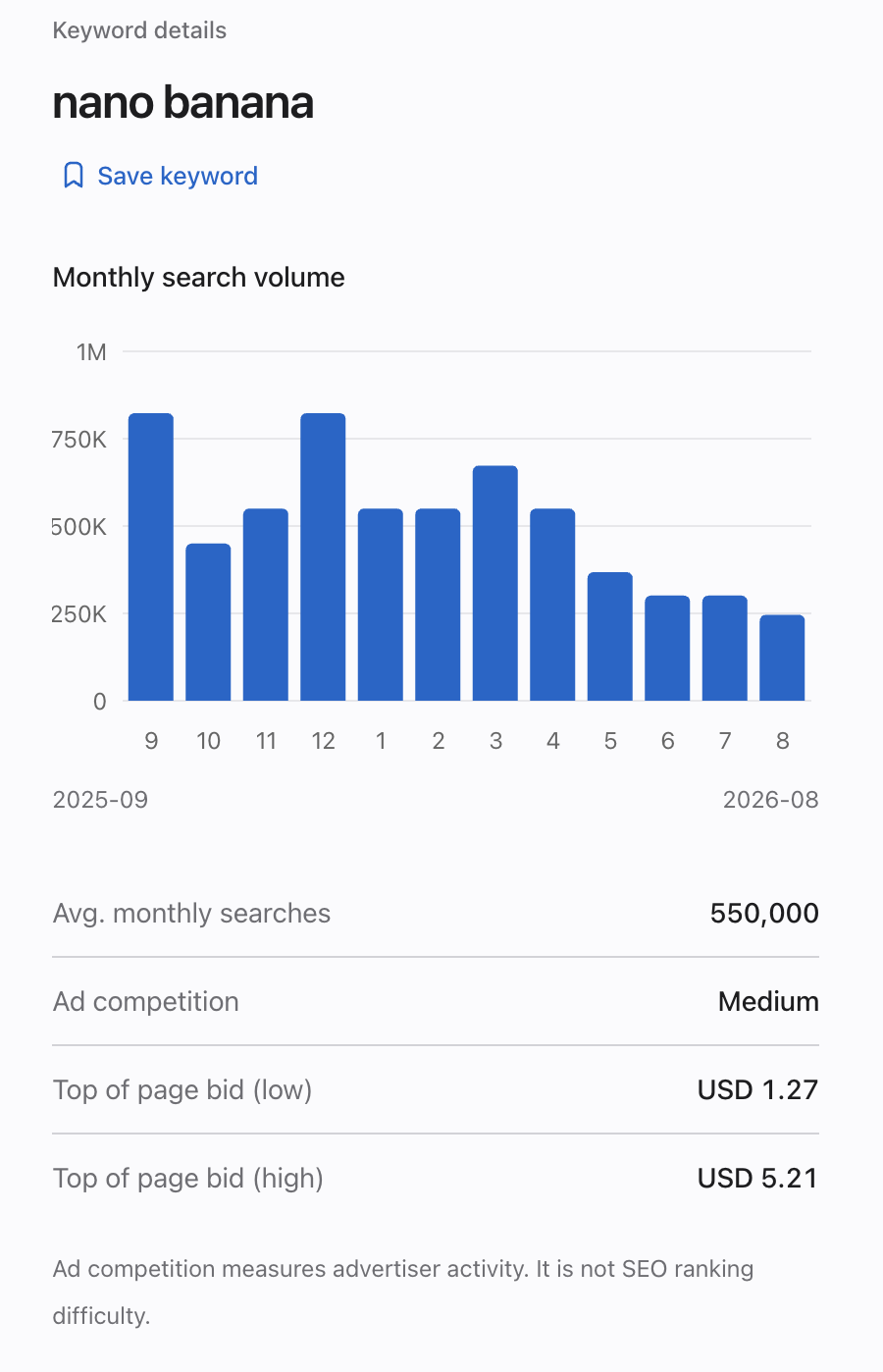 QName AI keyword research for the nano banana seed phrase showing Google Ads monthly searches, advertiser competition, bid ranges, and a twelve-month trend