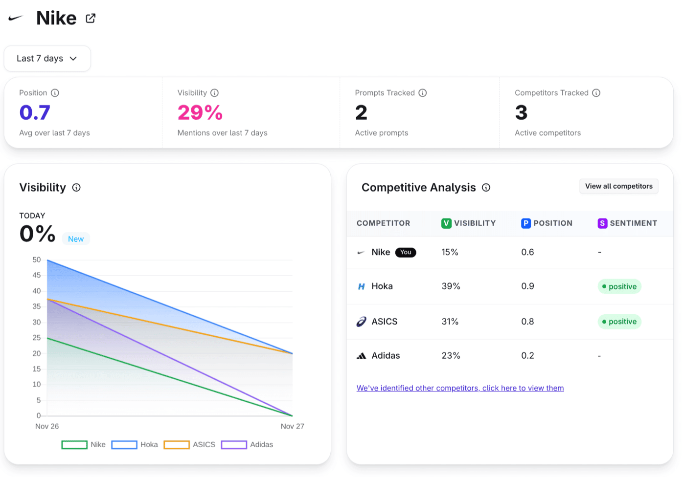Screenshot of the dashboard of Cartesiano.ai, a service offering LLM tracking for brands.