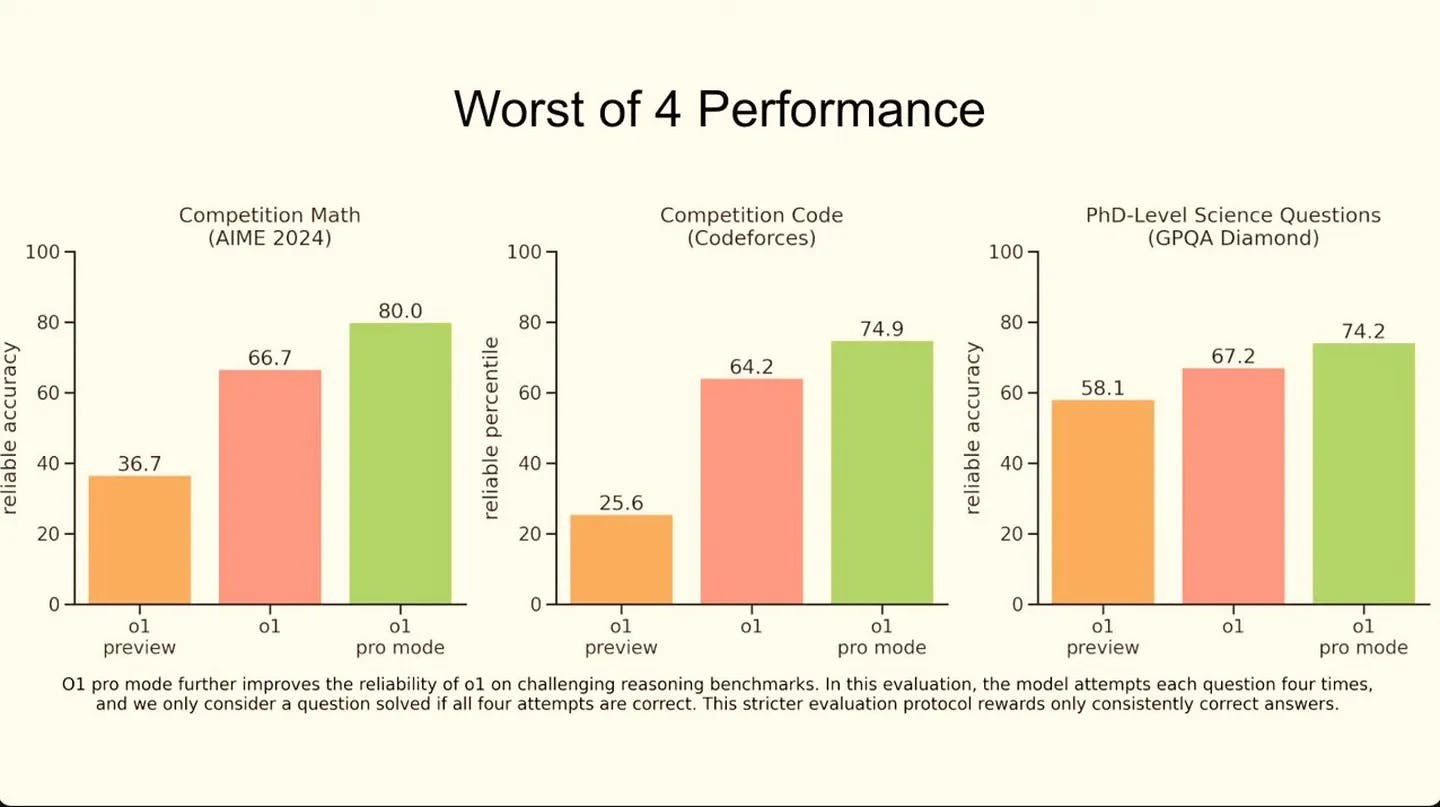 OpenAI o1 benchmarks