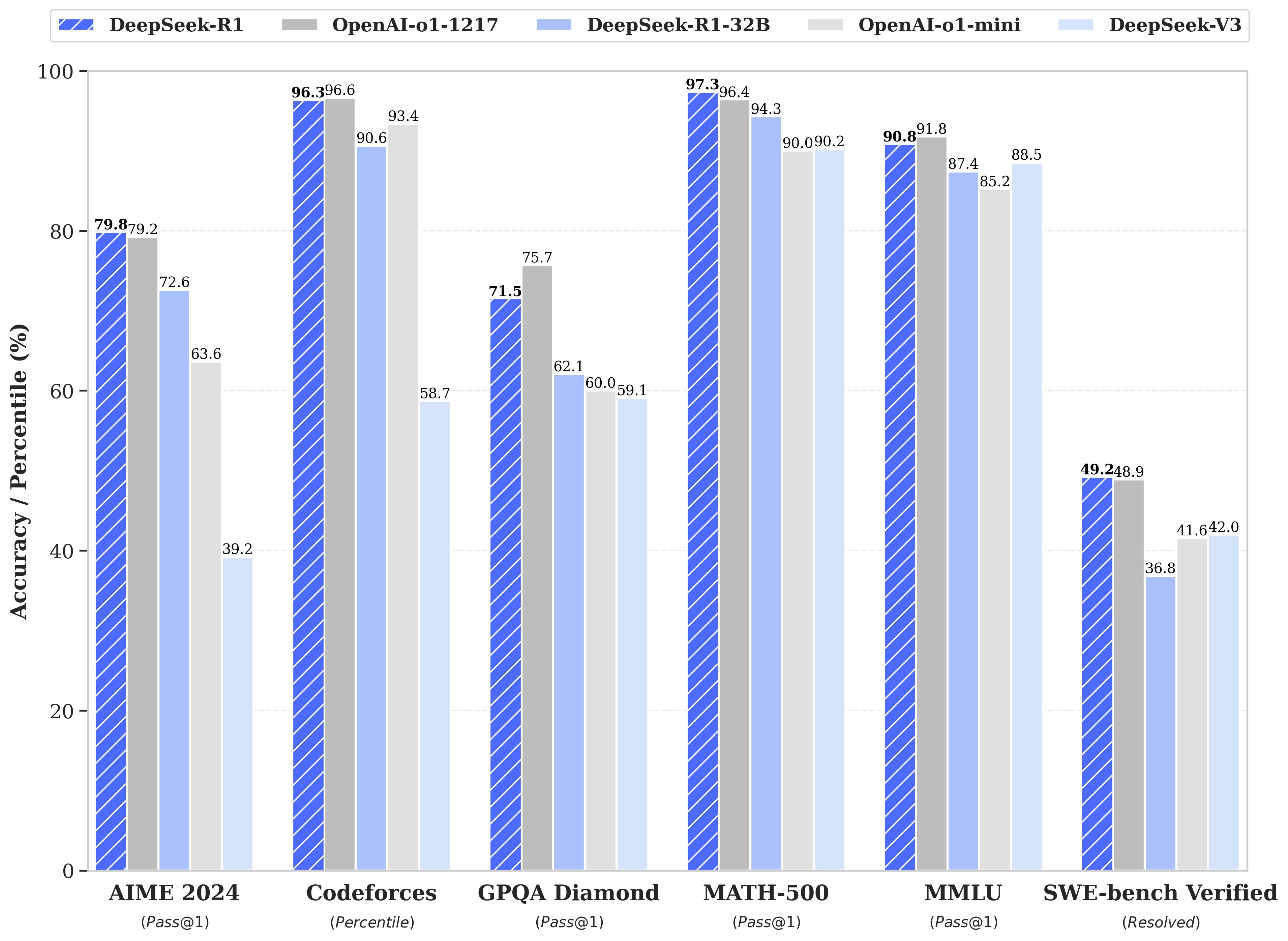 DeepSeek-R1 performance compared to OpenAI o1 and other rivals