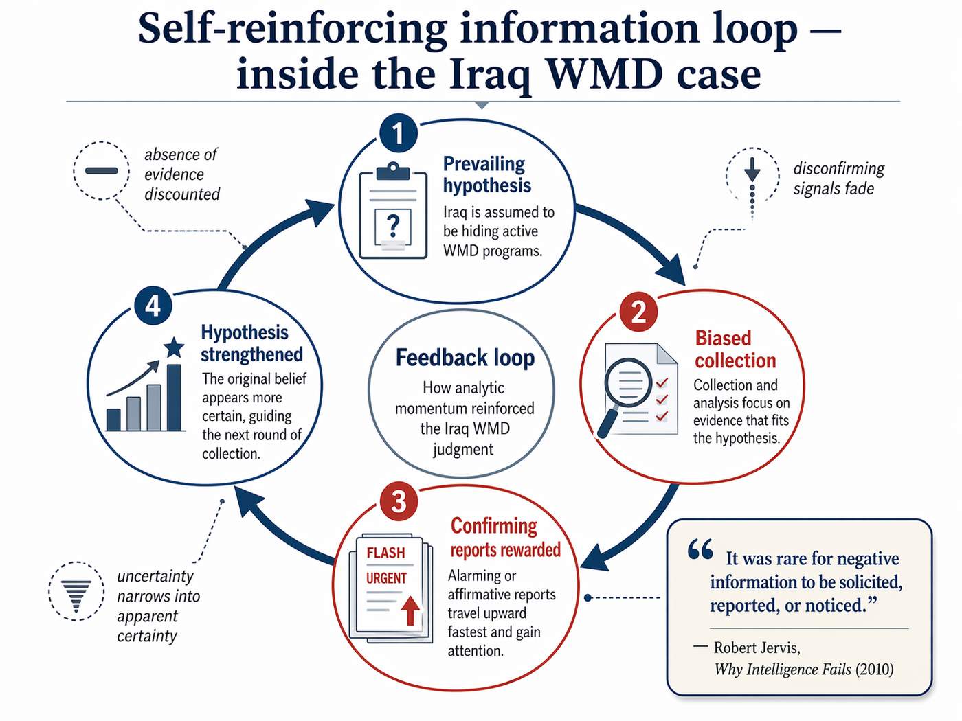 Self-reinforcing information loop inside the Iraq WMD Case