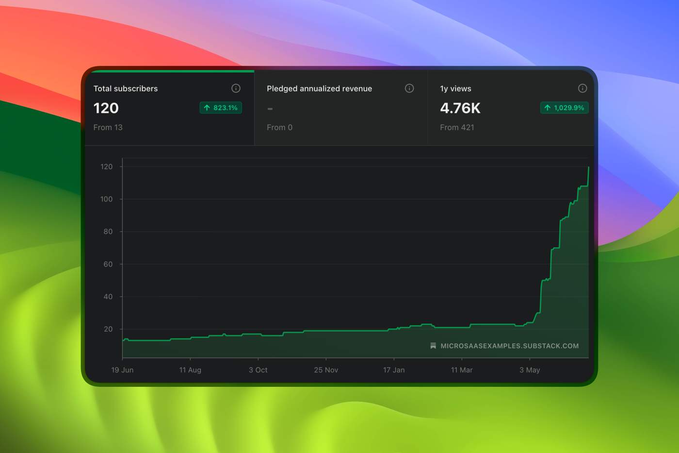 Micro SaaS Examples Newsletter Subscribers Data