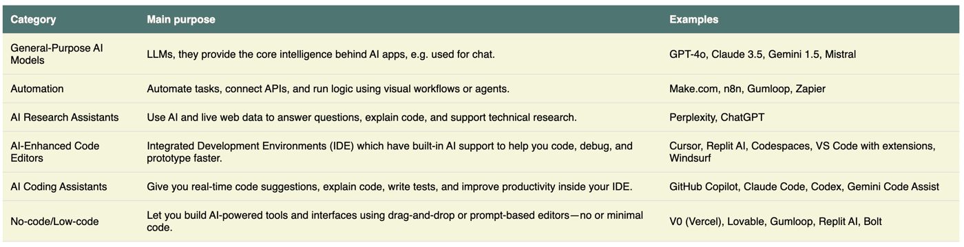 AI tools landscape in 2025