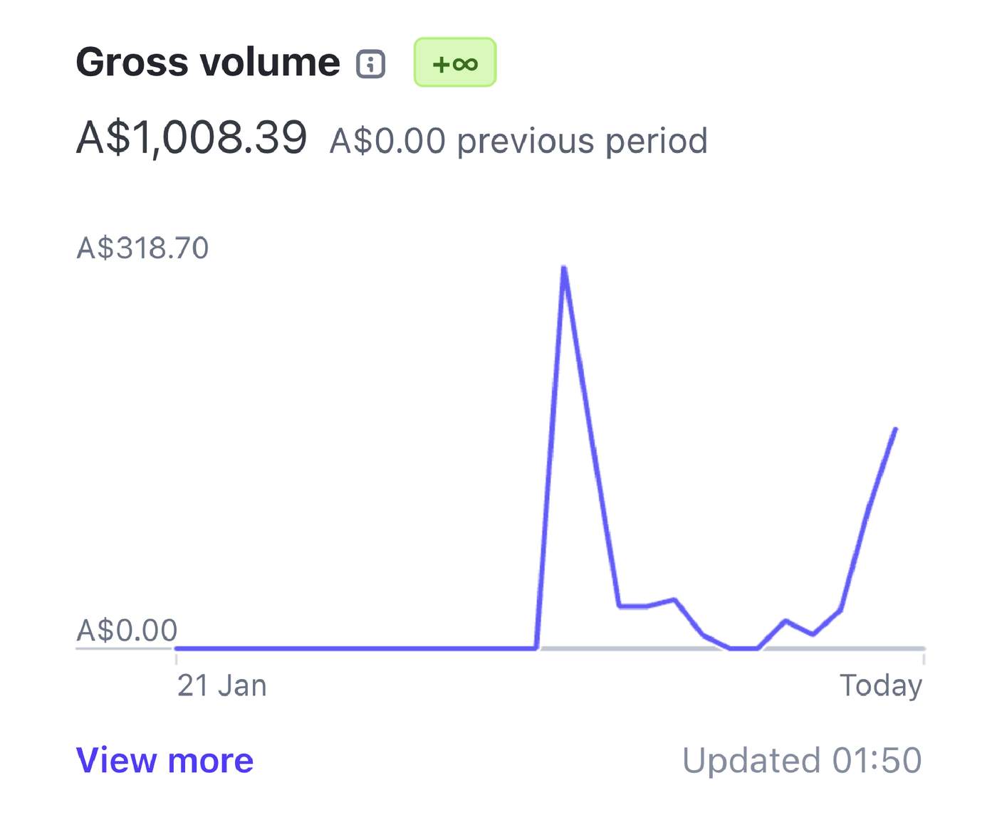 Screenshot of current growth