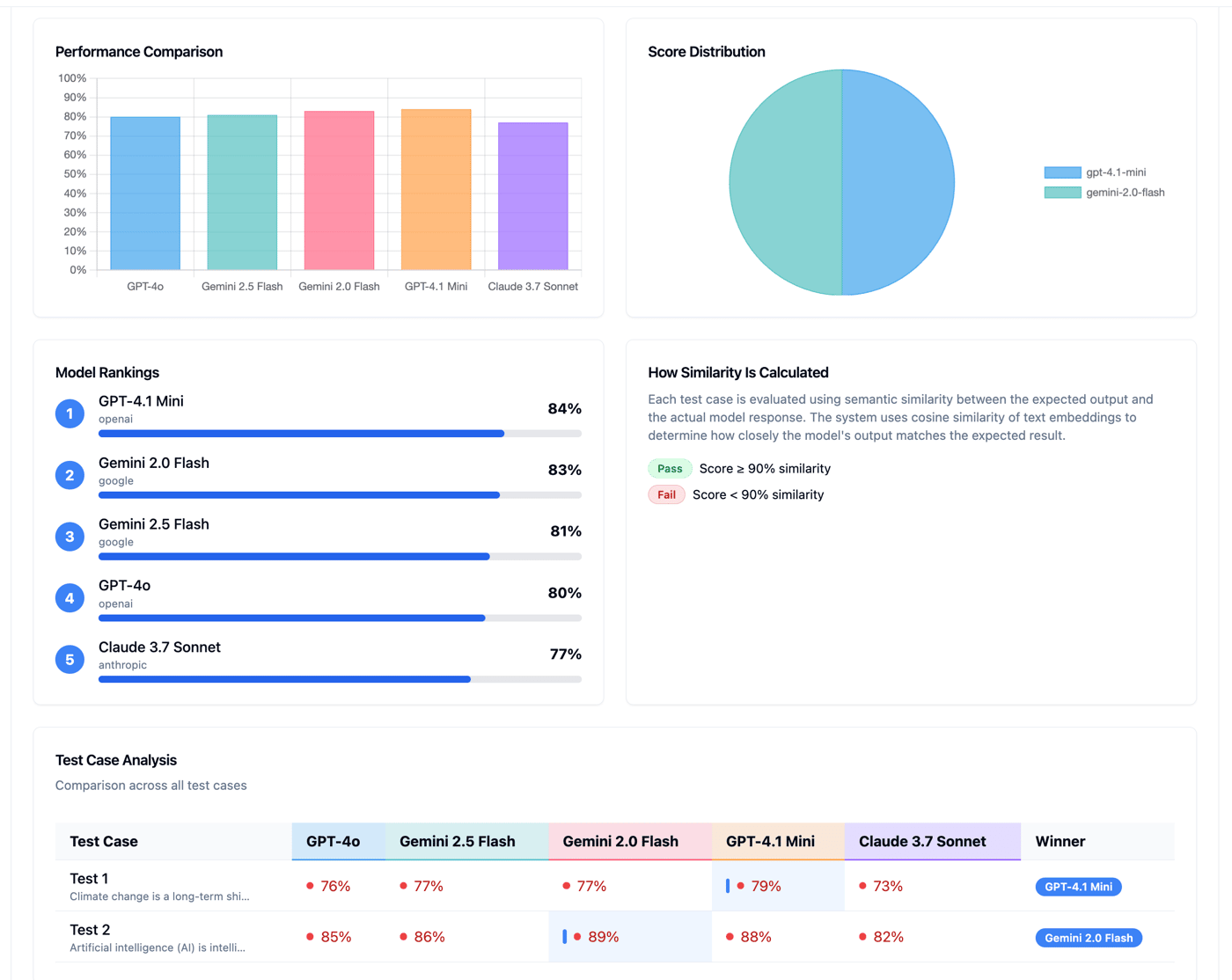 Results Dashboard