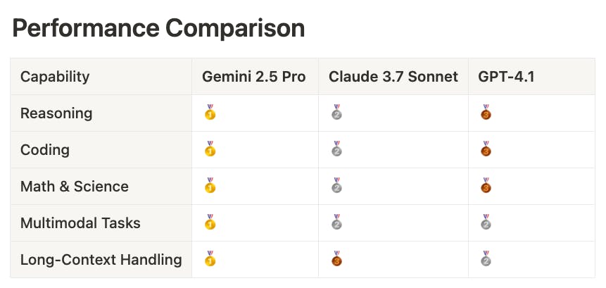 A performance comparison between Gemini 2.5 Pro, Clod 3.7 Sonnet, and GPT 4.1 shows that GPT 4.1 lags behind in most capabilities, including reasoning, coding, math and science, and multi-modal tasks.