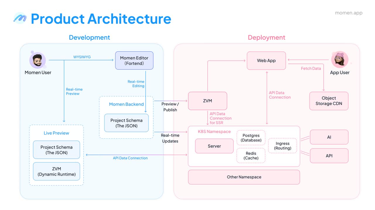 Momen's architecture