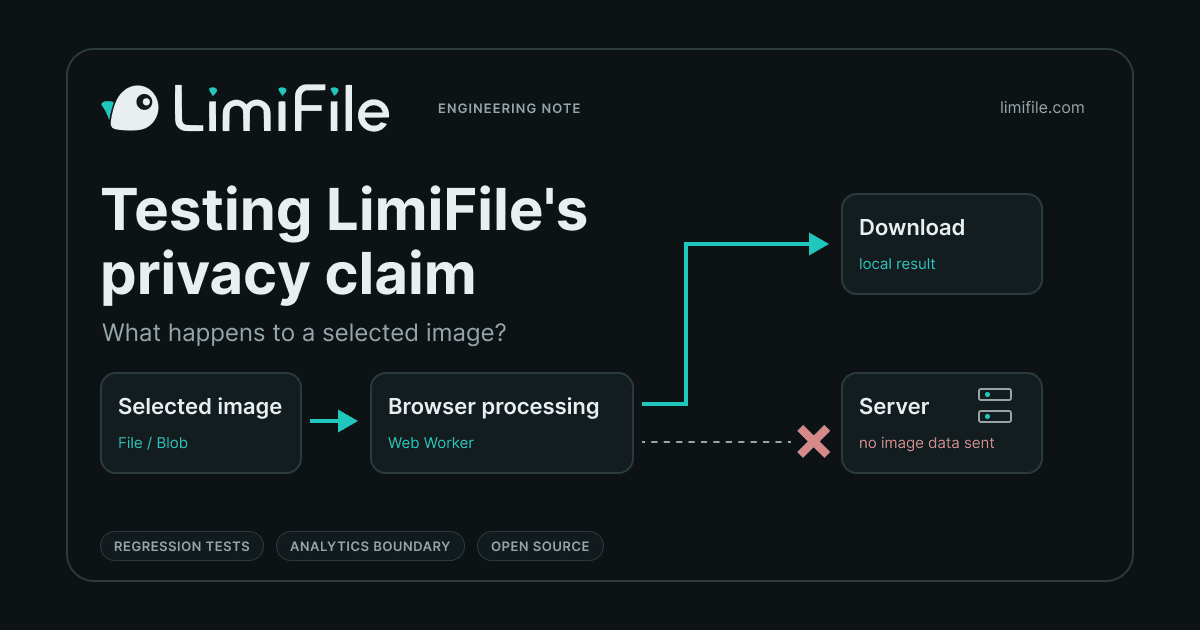 Diagram showing a selected image processed locally in the browser, with no image data sent to the LimiFile server.