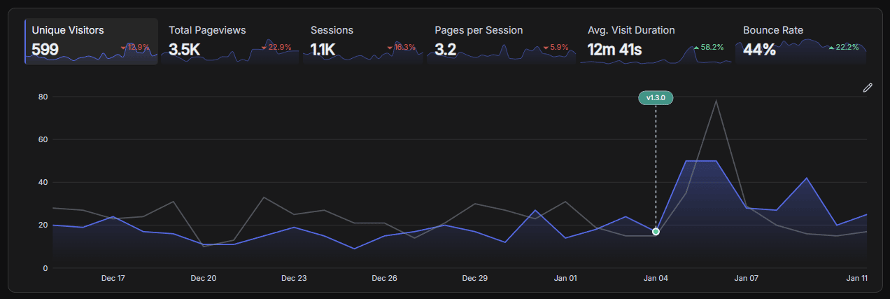 Release annotation in visitor chart