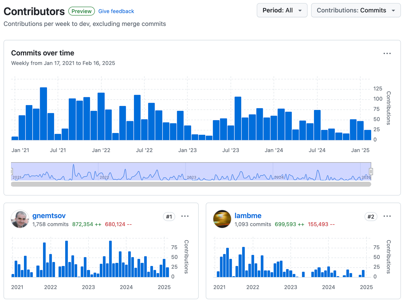 AB-TASK contributions graph