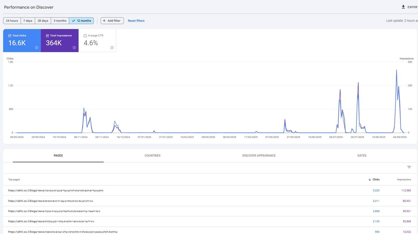 Real life example of traffic in google console from posts generated by agents24x7