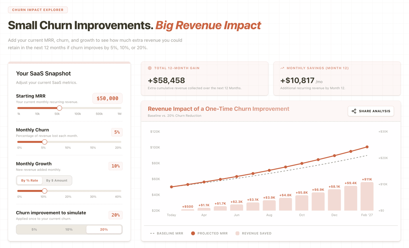 For a 50k MRR saas, a 20% improvement in 10% churn rate could help you retain almost 60k over 12 months